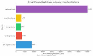 Annual Wrongful Death Cases by County in Southern California