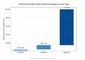 California Wrongful Death Settlement Ranges by Case Type