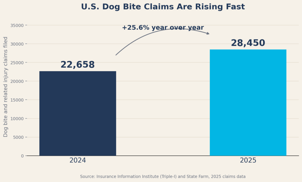 dogbite_growth